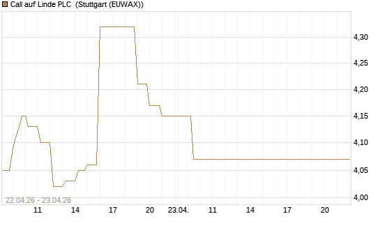 Call auf Linde PLC [UBS AG (London)] Chart