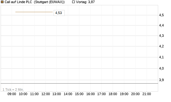 Call auf Linde PLC [UBS AG (London)] Chart