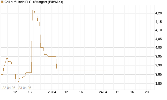 Call auf Linde PLC [UBS AG (London)] Chart