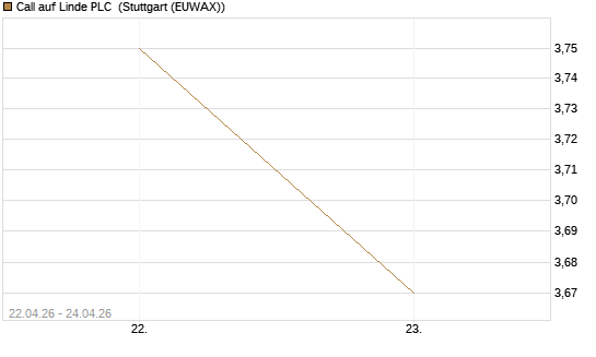 Call auf Linde PLC [UBS AG (London)] Chart