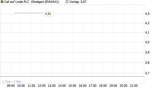 Call auf Linde PLC [UBS AG (London)] Chart