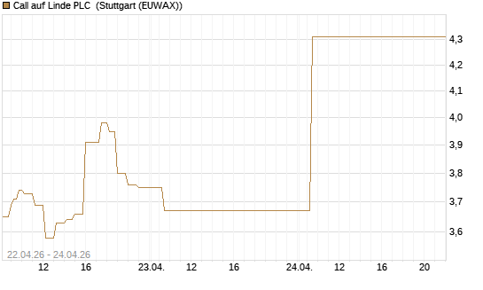 Call auf Linde PLC [UBS AG (London)] Chart