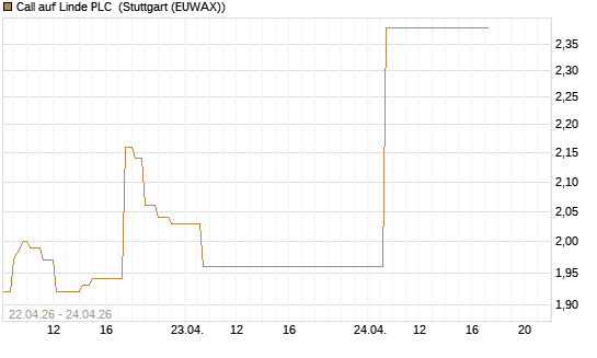 Call auf Linde PLC [UBS AG (London)] Chart
