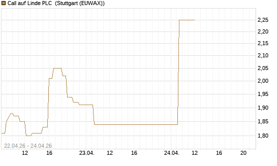 Call auf Linde PLC [UBS AG (London)] Chart