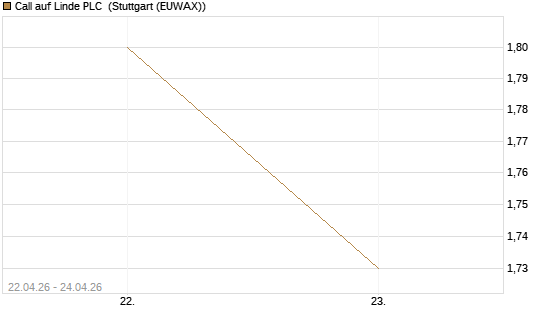 Call auf Linde PLC [UBS AG (London)] Chart