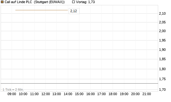 Call auf Linde PLC [UBS AG (London)] Chart