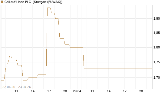 Call auf Linde PLC [UBS AG (London)] Chart