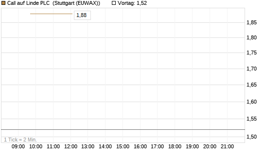 Call auf Linde PLC [UBS AG (London)] Chart