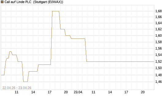 Call auf Linde PLC [UBS AG (London)] Chart