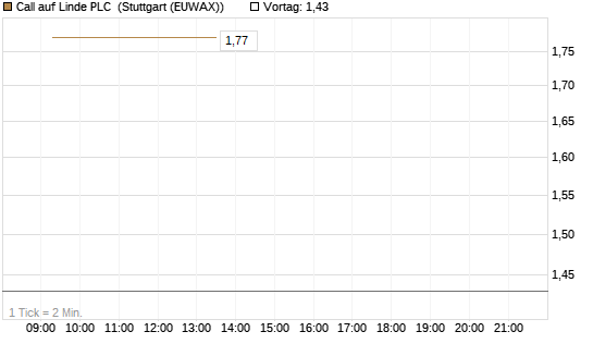 Call auf Linde PLC [UBS AG (London)] Chart