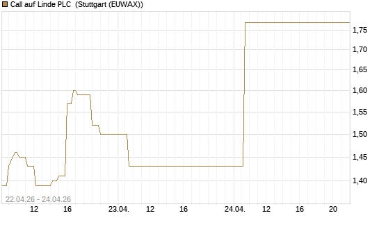 Call auf Linde PLC [UBS AG (London)] Chart
