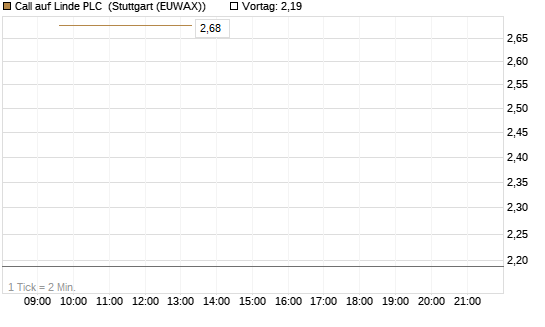 Call auf Linde PLC [UBS AG (London)] Chart
