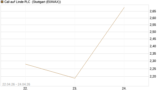 Call auf Linde PLC [UBS AG (London)] Chart