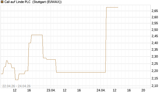 Call auf Linde PLC [UBS AG (London)] Chart