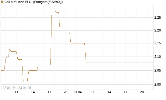 Call auf Linde PLC [UBS AG (London)] Chart