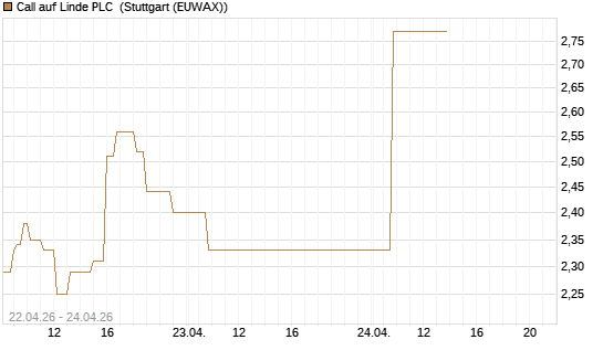 Call auf Linde PLC [UBS AG (London)] Chart