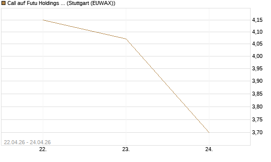 Call auf Futu Holdings ADR [UBS AG (London)] Chart
