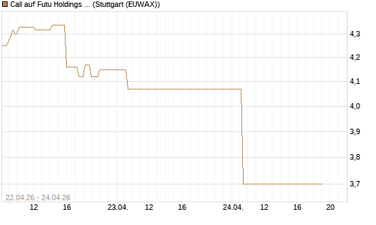 Call auf Futu Holdings ADR [UBS AG (London)] Chart