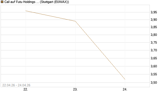 Call auf Futu Holdings ADR [UBS AG (London)] Chart