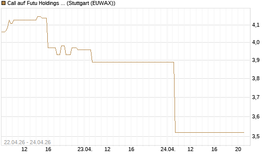 Call auf Futu Holdings ADR [UBS AG (London)] Chart