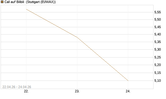 Call auf Bilibili [UBS AG (London)] Chart