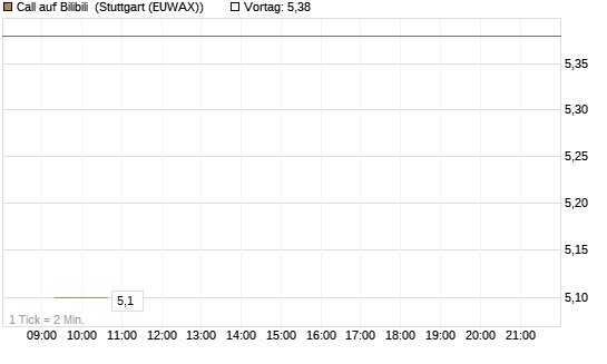 Call auf Bilibili [UBS AG (London)] Chart