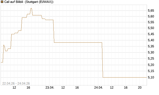 Call auf Bilibili [UBS AG (London)] Chart