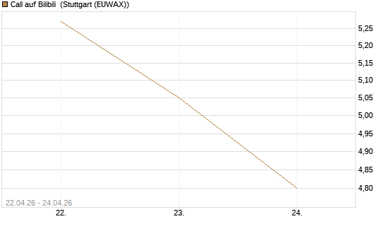 Call auf Bilibili [UBS AG (London)] Chart