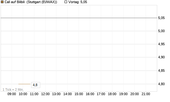 Call auf Bilibili [UBS AG (London)] Chart