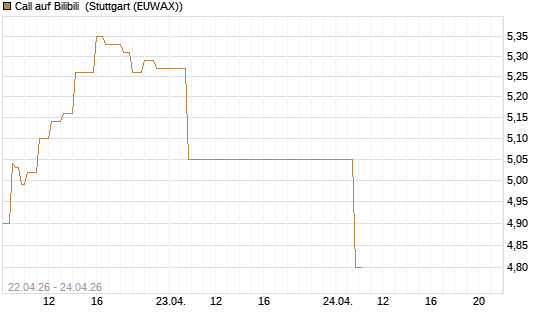 Call auf Bilibili [UBS AG (London)] Chart