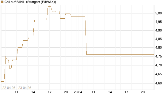 Call auf Bilibili [UBS AG (London)] Chart