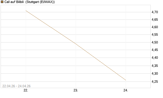 Call auf Bilibili [UBS AG (London)] Chart