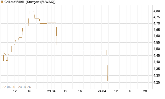 Call auf Bilibili [UBS AG (London)] Chart