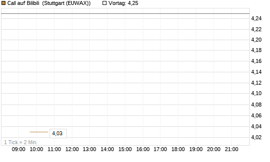 Call auf Bilibili [UBS AG (London)] Chart
