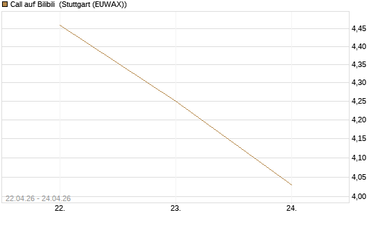 Call auf Bilibili [UBS AG (London)] Chart