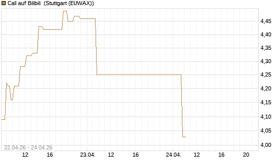 Call auf Bilibili [UBS AG (London)] Chart
