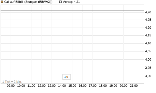 Call auf Bilibili [UBS AG (London)] Chart
