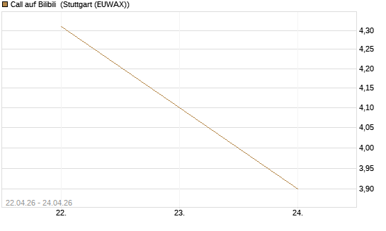 Call auf Bilibili [UBS AG (London)] Chart