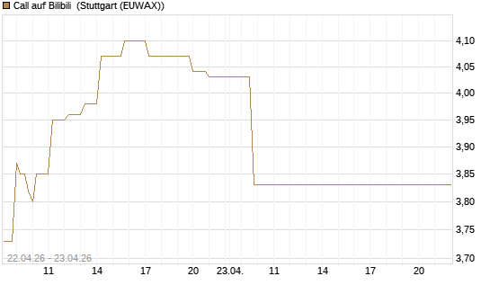 Call auf Bilibili [UBS AG (London)] Chart