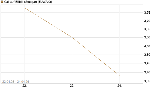 Call auf Bilibili [UBS AG (London)] Chart