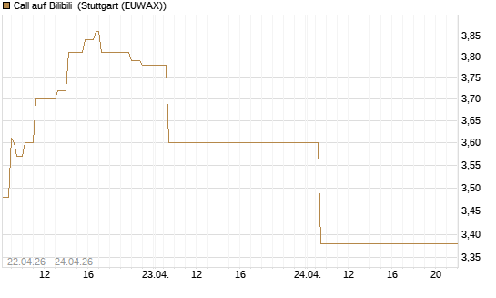 Call auf Bilibili [UBS AG (London)] Chart