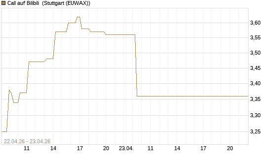Call auf Bilibili [UBS AG (London)] Chart