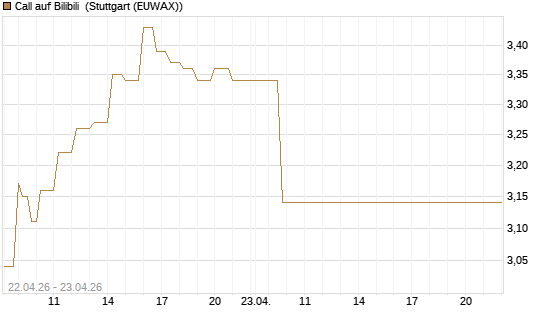 Call auf Bilibili [UBS AG (London)] Chart