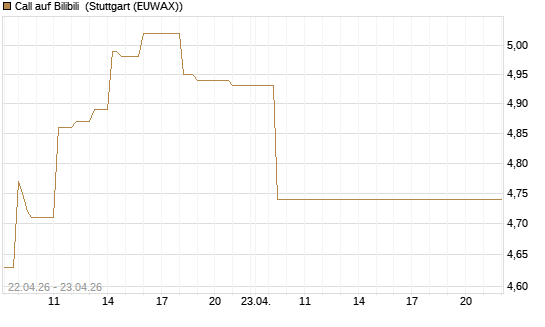 Call auf Bilibili [UBS AG (London)] Chart