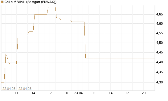 Call auf Bilibili [UBS AG (London)] Chart