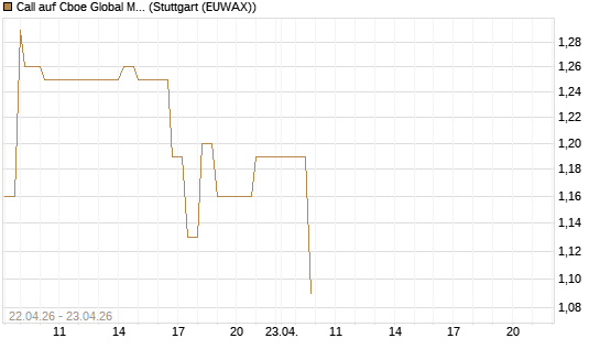 Call auf Cboe Global Markets Inc [UBS AG (London)] Chart