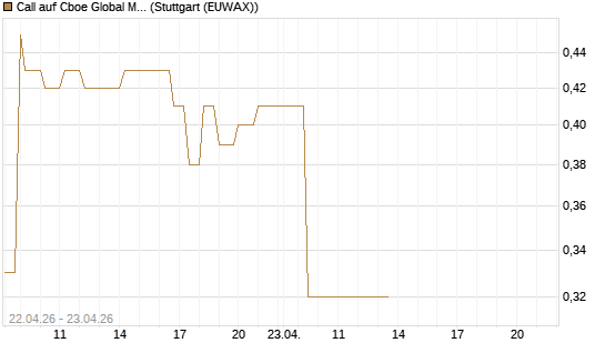 Call auf Cboe Global Markets Inc [UBS AG (London)] Chart