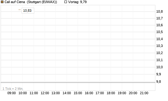 Call auf Ciena [UBS AG (London)] Chart