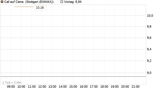Call auf Ciena [UBS AG (London)] Chart