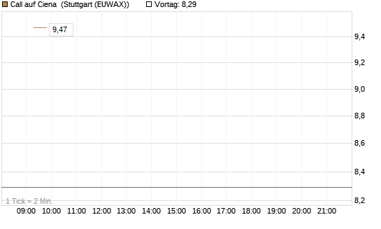 Call auf Ciena [UBS AG (London)] Chart